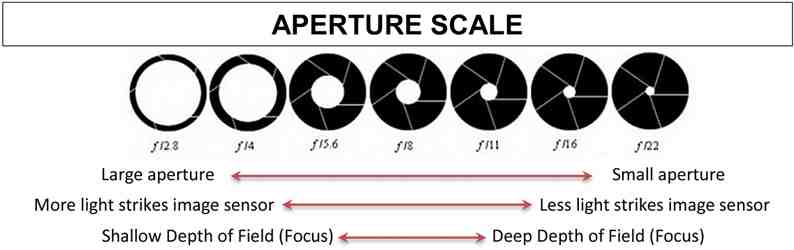 A Scale Of Aperture Sizes