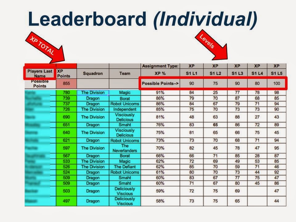 Flipped-History: Gamification Series Part 11: Leaderboards