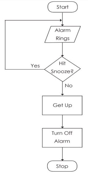 Discover IT: Algorithm and Flowchart