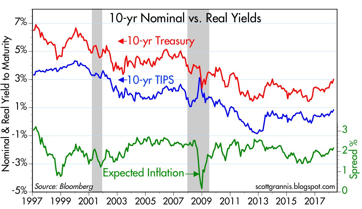 Calafia Beach Pundit Who S Afraid Of 3 Since 1997 When Tips Were First Introduced We Have Enjoyed Daily Market Based Measures Of Forward Looking Inflation Expectations And That S Better Than