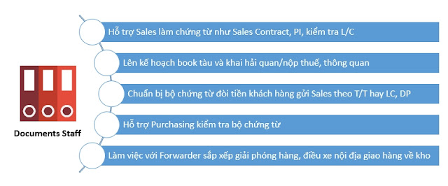 Nhân viên chứng từ xuất nhập khẩu nhan-vien-chung-tu-xuat-nhap-khau
