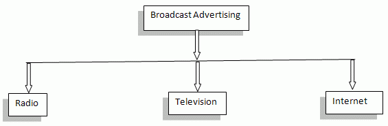 Radio Broadcasting Ad Effectiveness,