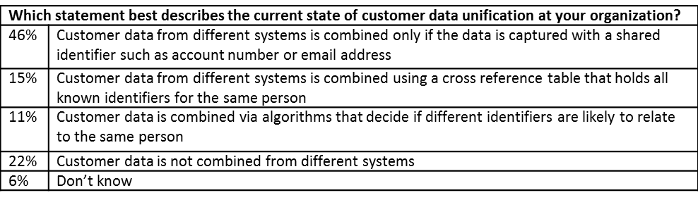 3 Insights to Help Build Your Unified Customer Database | CustomerThink
