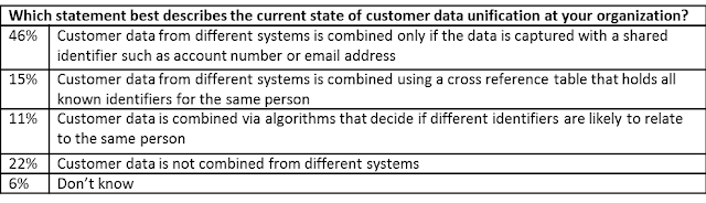 3 Insights to Help Build Your Unified Customer Database | CustomerThink