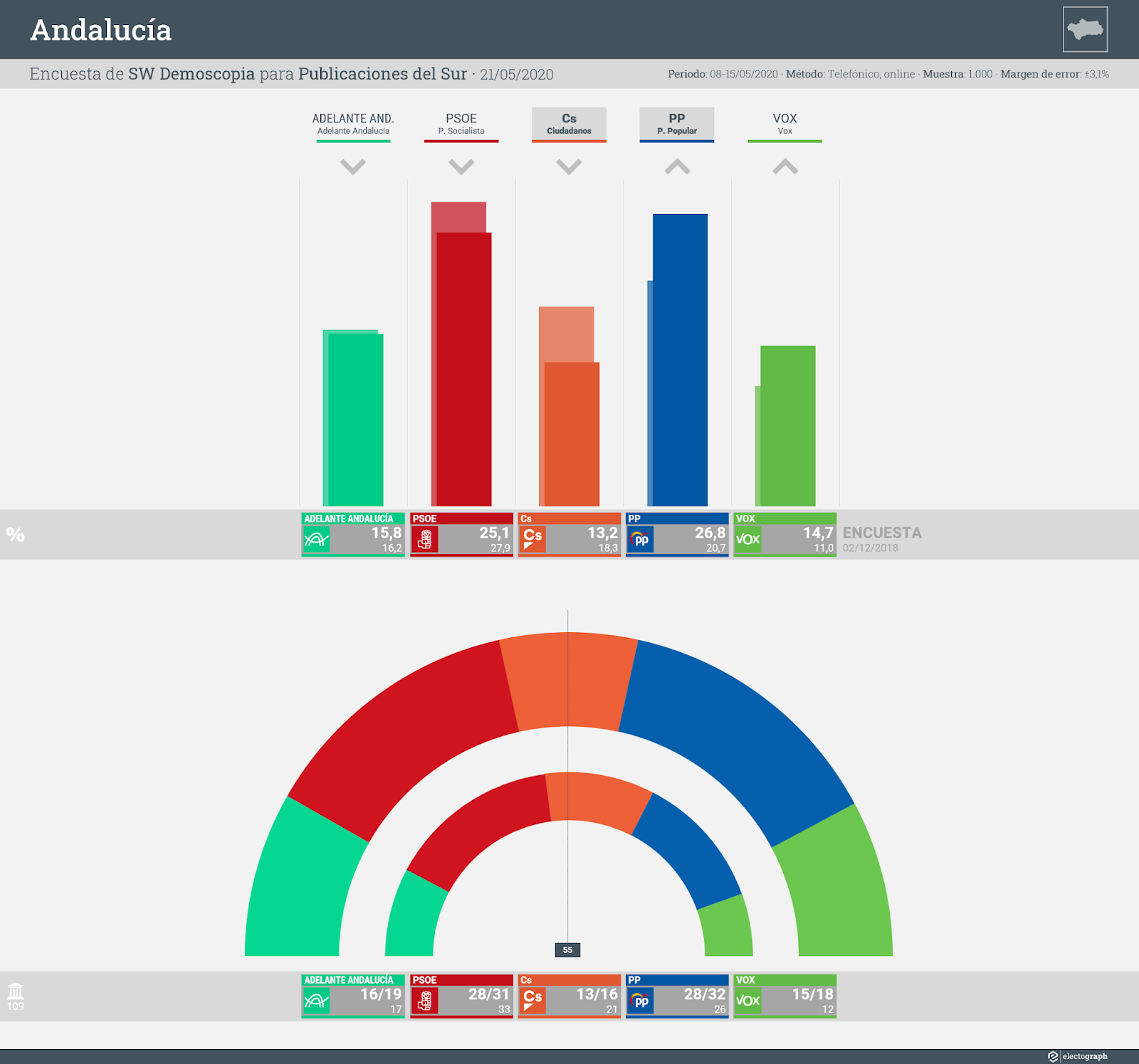 Gráfico de la encuesta para elecciones autonómicas en Andalucía realizada por SW Demoscopia para Publicaciones del Sur, 21 de mayo de 2020