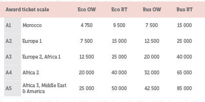 rewards canada create a royal air maroc safar flyer family account safar flyer montreal contact