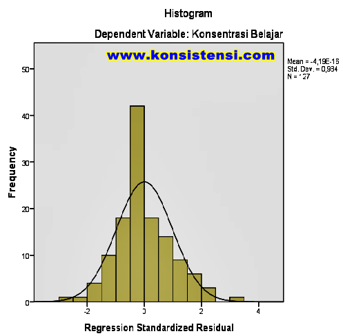 Uji Normalitas dengan Grafik Histogram dan P-Plot SPSS