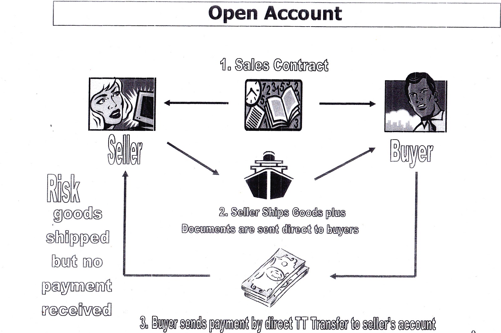 Account seller. Methods of payment in international trade. Open account перевод. Open account перевод. Terms of payment lc в экспортной спецификации.