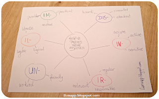 negative prefixes mind map