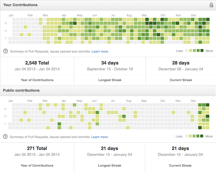 就用一張 github punch card 來說說我的 2013 年