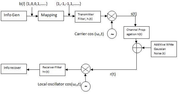 Bpsk Modulator Circuit Diagram