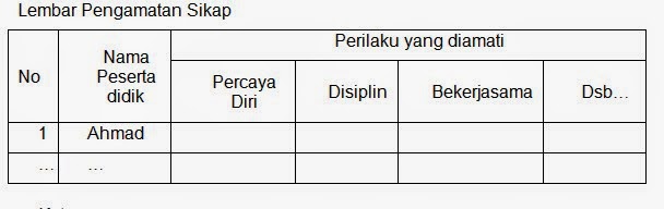 Contoh Format Penilaian Sikap, Pengetahuan, Keterampilan K13