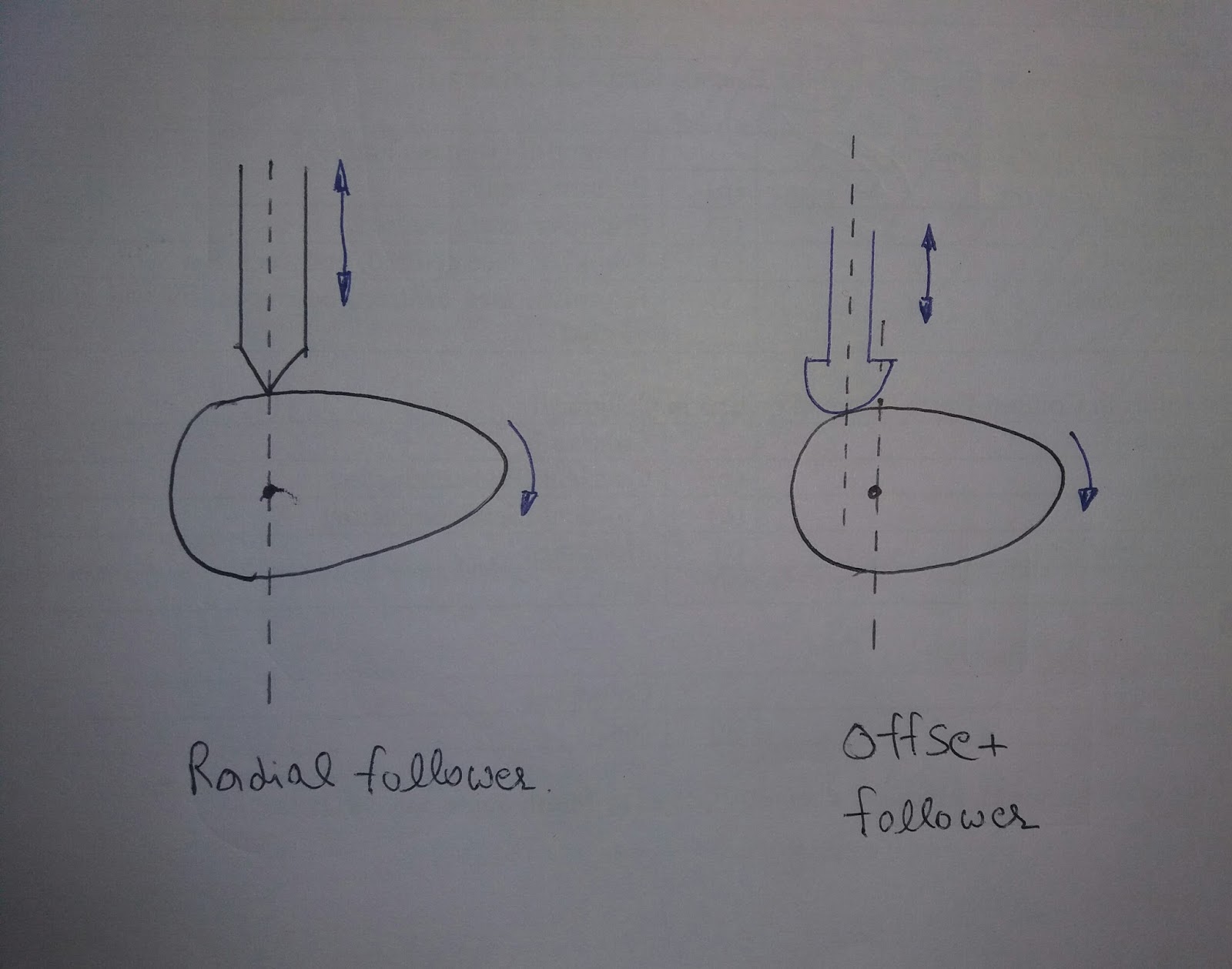 Cam and Follower Mechanical Notes