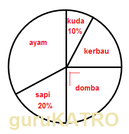 Contoh Soal Diagram Lingkaran Persen Dan Derajat Kumpulan Soal Pelajaran 3