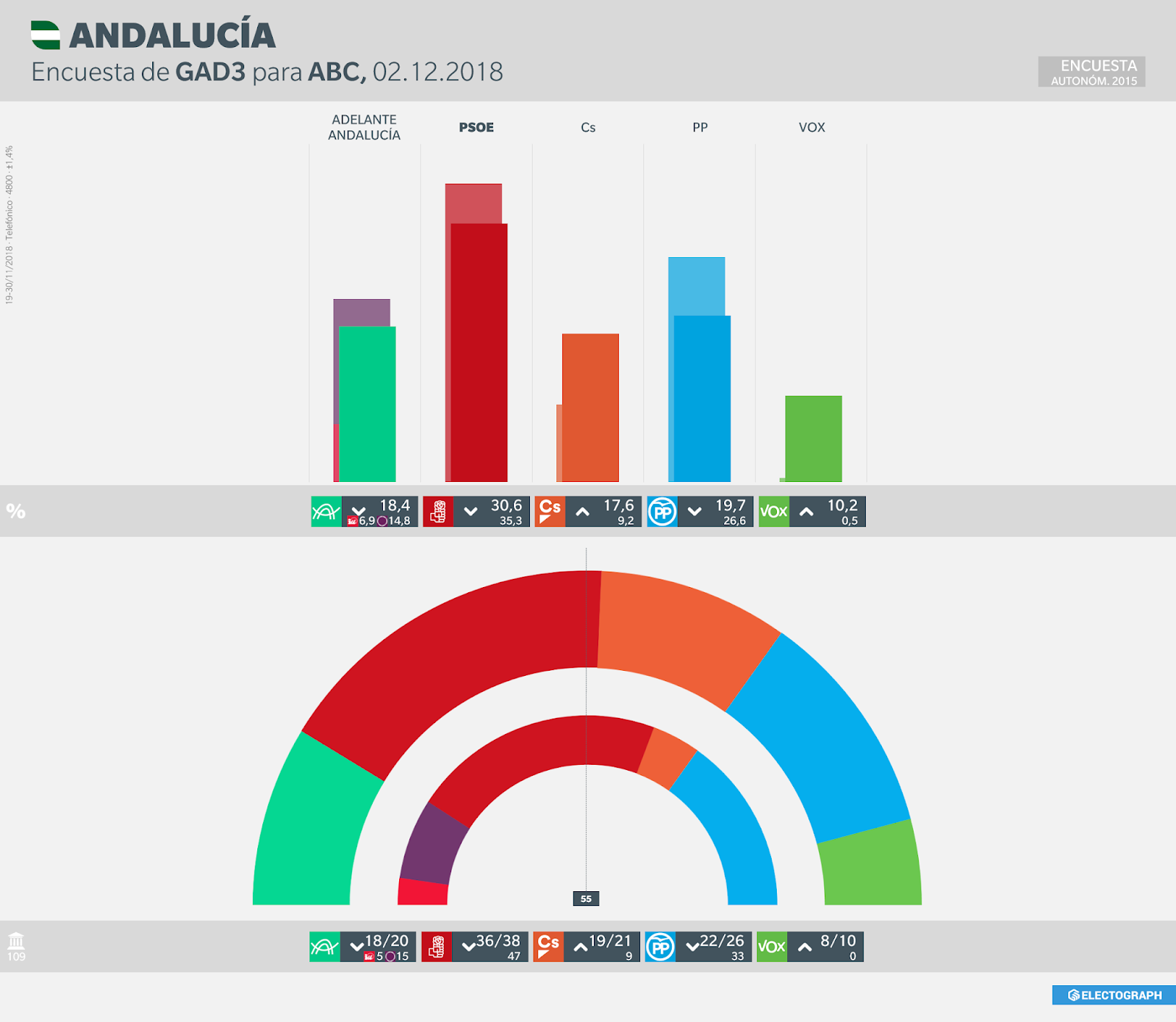Gráfico de la encuesta para elecciones autonómicas en Andalucía realizada por GAD3 para ABC en noviembre de 2018