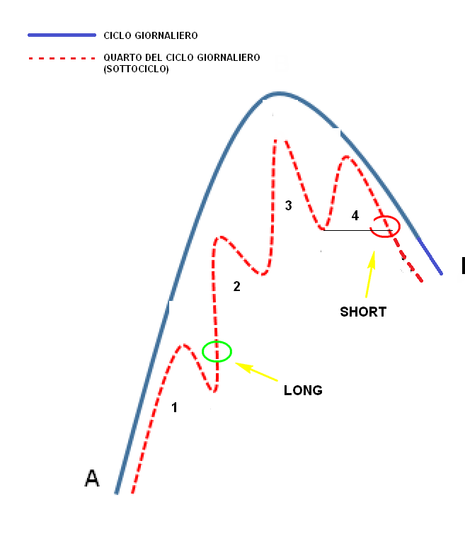 analisi ciclica per il trading