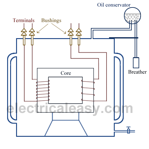 construction of transformer construction of transformer
