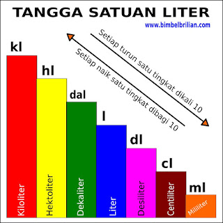Konversi Satuan Liter ( Kl, Hl, Dal, L, Dl, Cl, Ml)