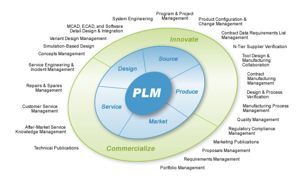 How to enhance PLM platforms with a data management