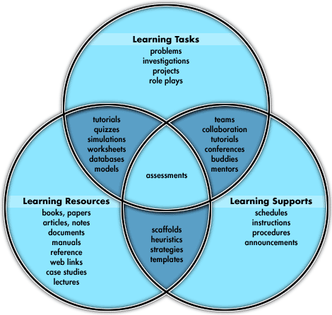 University Teaching: strategies and techniques: Learning Designs