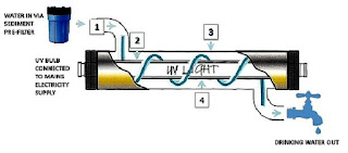Ultraviolet water purification Ultraviolet water purification