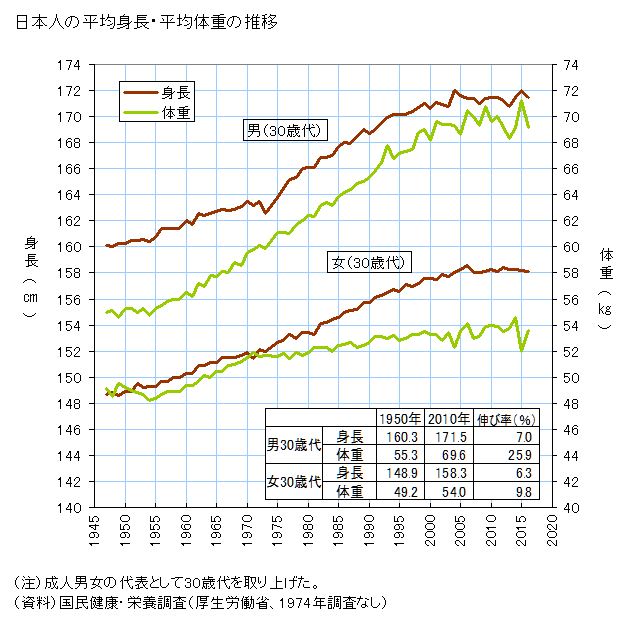 日本人が低身長なのは遺伝が理由？背が高い国、低い国 TOP20 と、平均寿命との関係