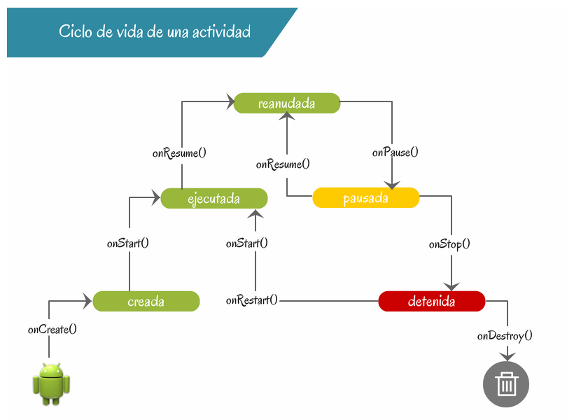Ciclo de vida de una actividad en Android