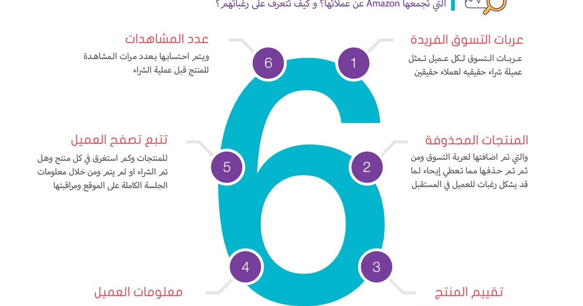 البيانات الضخمة والتسويق الذكي