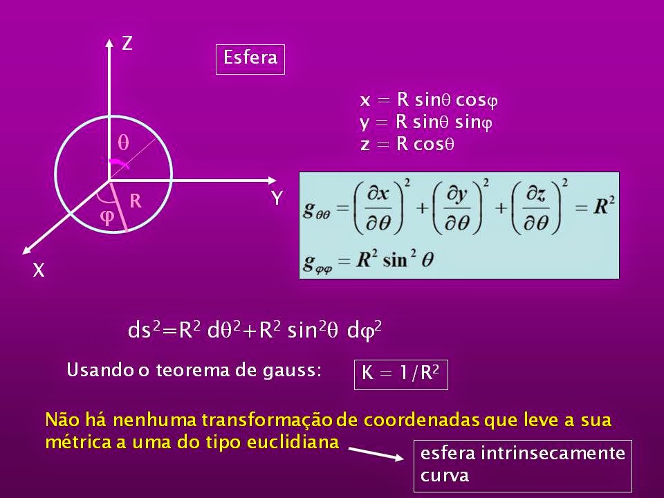 Física Básica Tensor Métrico