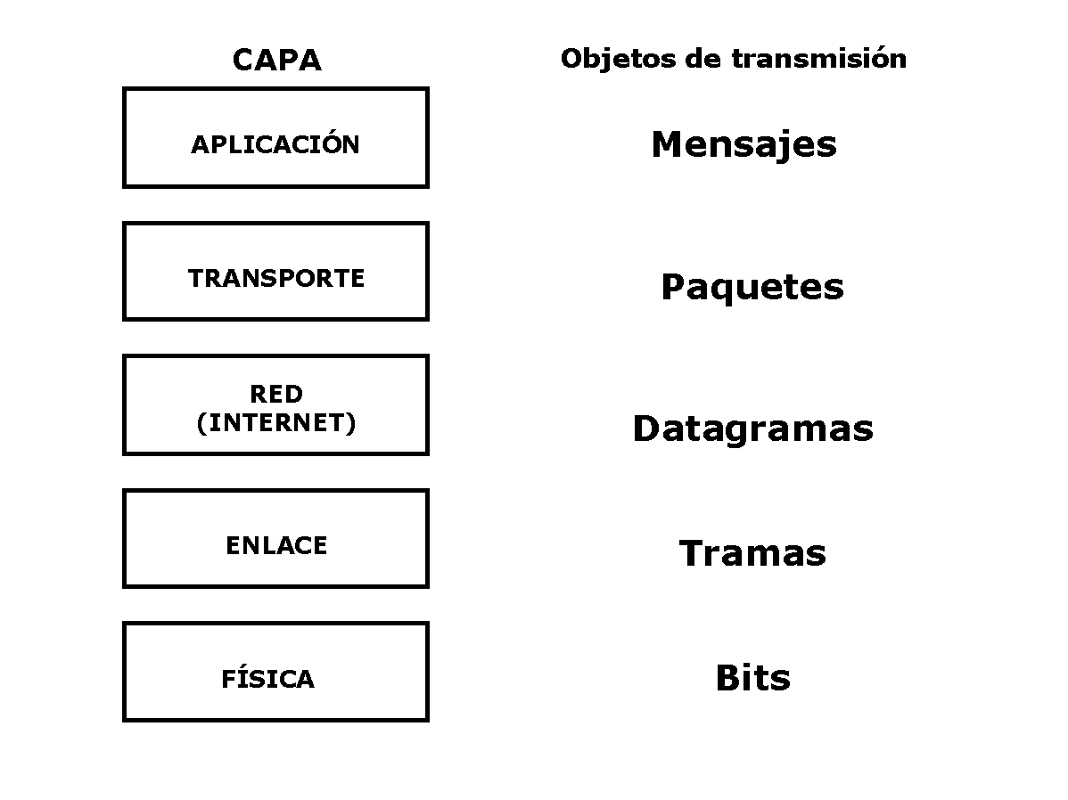 Redes Informate, Router ,switch, Lan ,Wan ,Man y más: TCP/IP breve historia