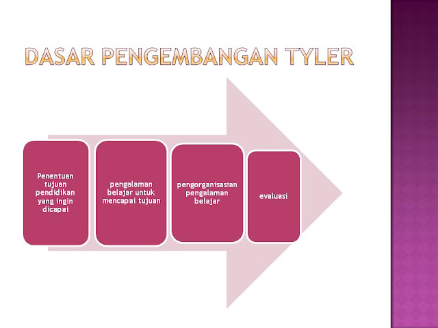 Niknik M. Kuntarto: Model Pengembangan Kurikulum Ralph Tyler
