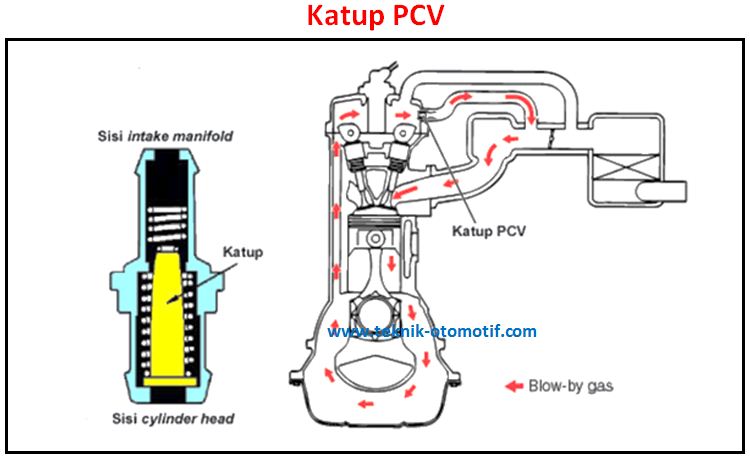 Cara Memeriksa Dan Membersihkan Katup Pcv Teknik Otomotif Com