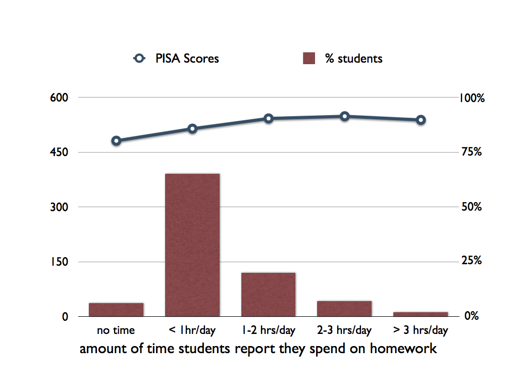 Homework helps test scores