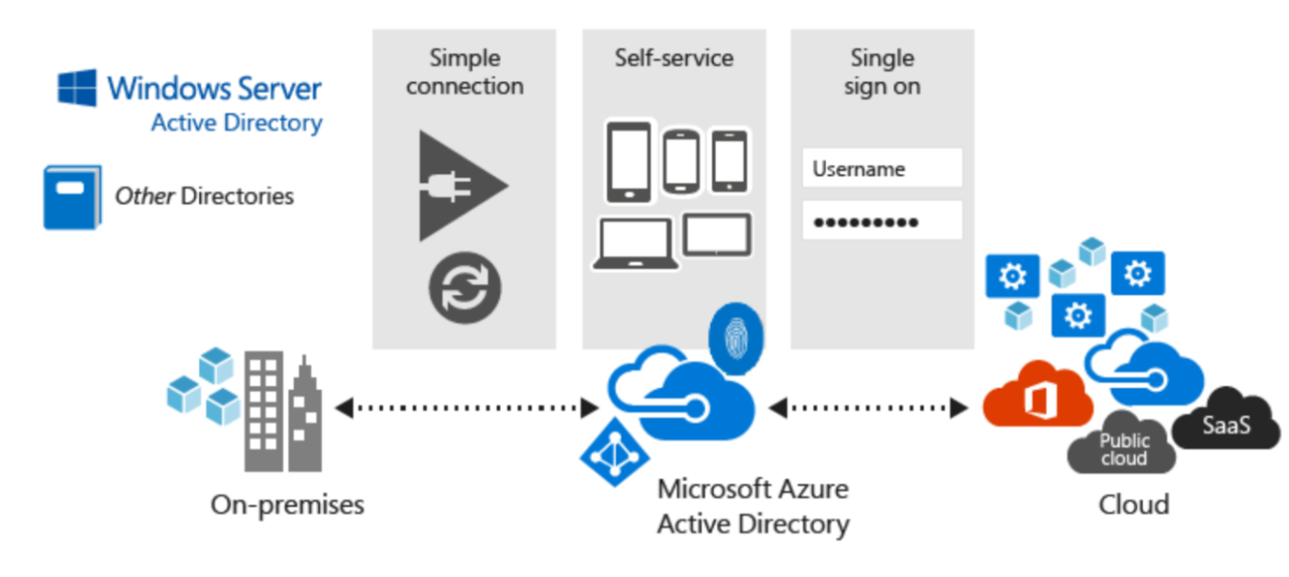 Simple connection. Active Directory. Microsoft Active Directory. Azure Active Directory. Windows Azure Active Directory.