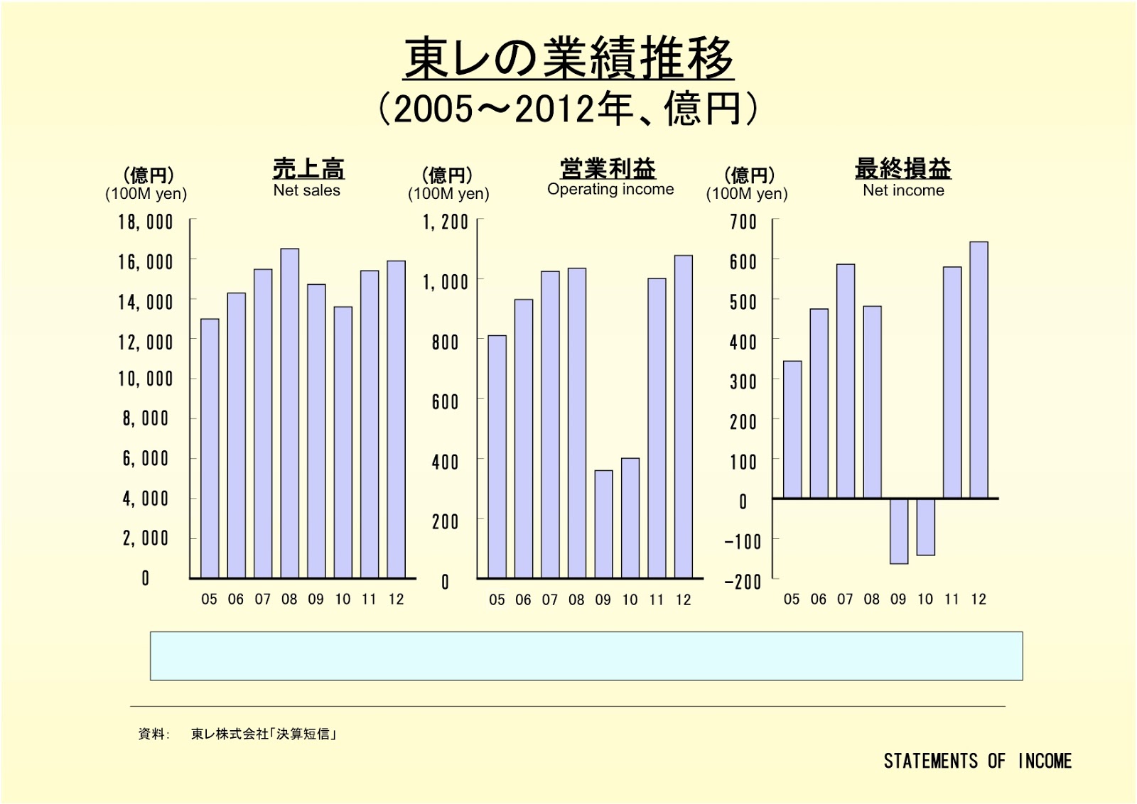 東レ株式会社の業績推移