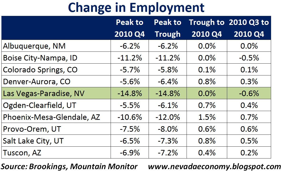 The Nevada Economy Nevada EmploymentStill in the Trough!