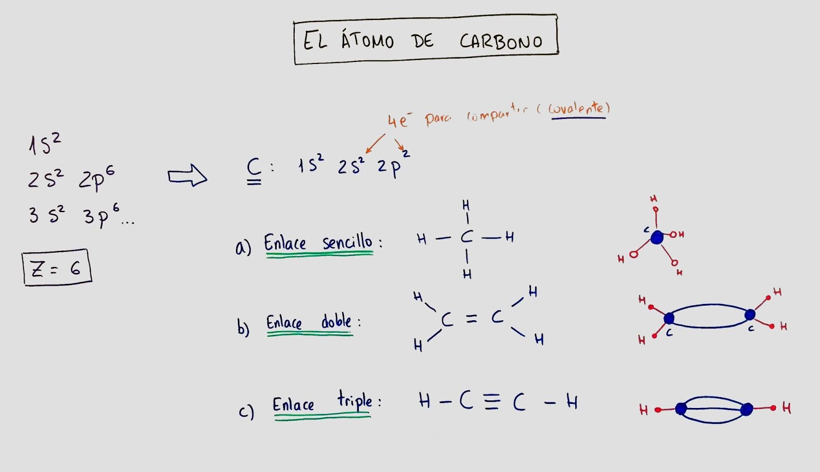 Enlaces del átomo de carbono Física Química