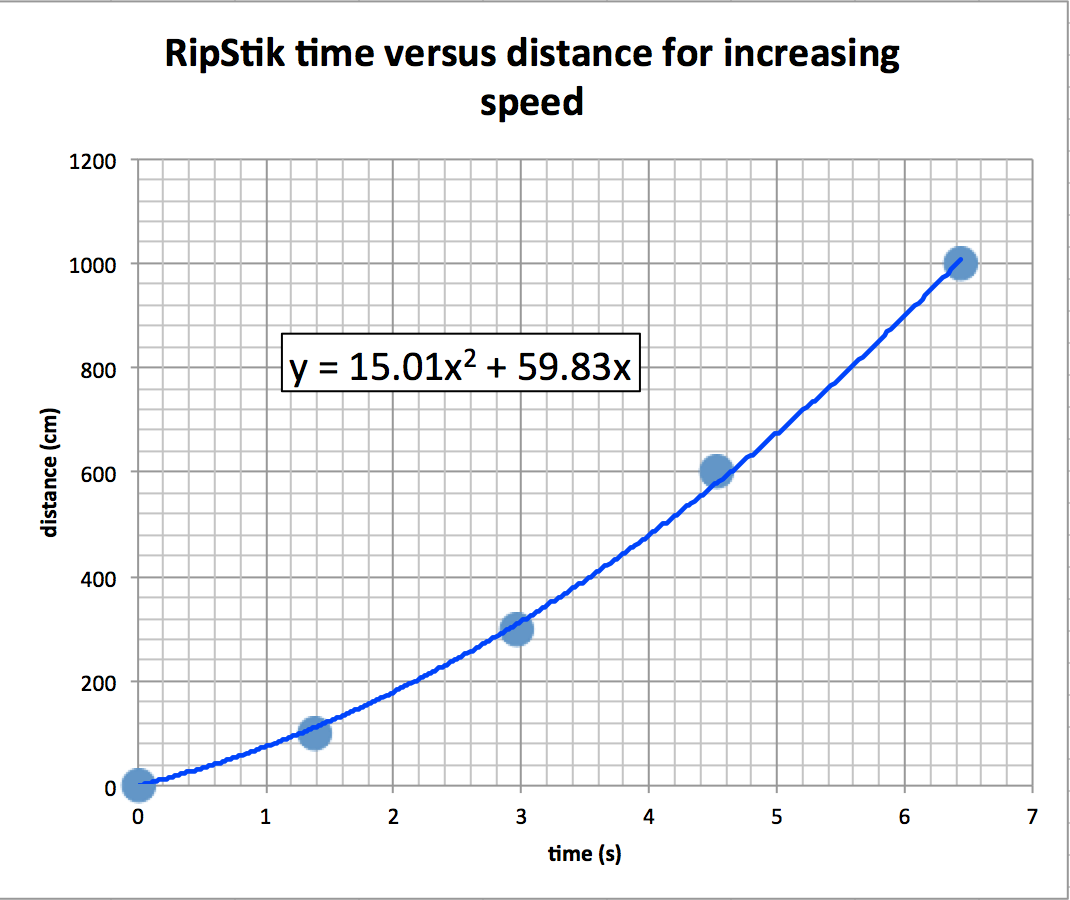 RipStik acceleration and gravity