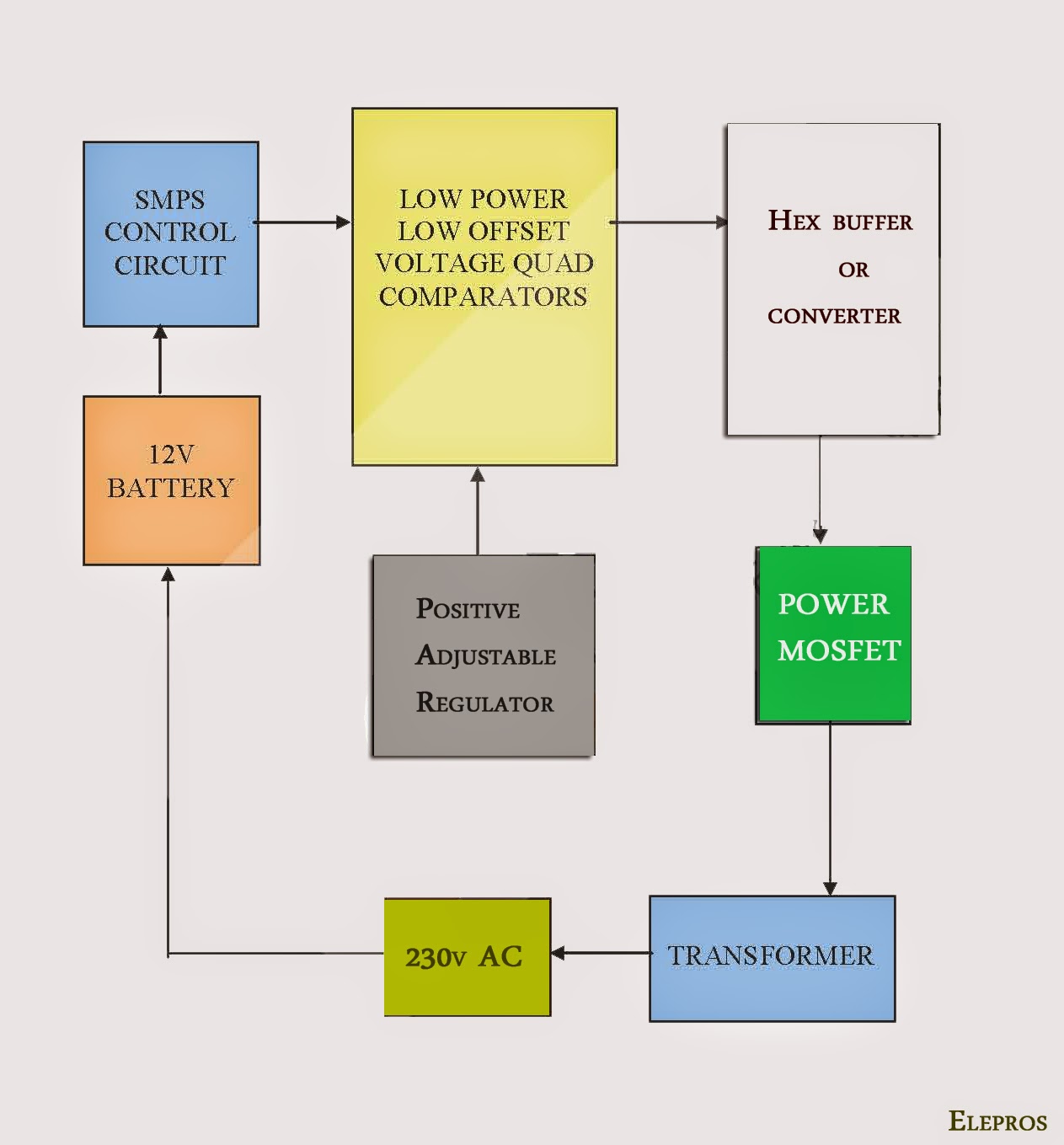 INVERTER WITH BATTERY LOW AND OVER LOAD INDICATOR Elepros