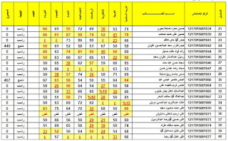 نتائج الصف الثالث المتوسط الخارجي لعام 2018 الدور الثاني في العاصمة بغداد الكرخ والرصافة نتائج الصف الثالث المتوسط الخارجي لعام 2018 الدور الثاني في العاصمة بغداد الكرخ والرصافة