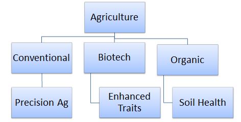 The Foodie Farmer: Farming Techniques Do Not Belong To One Farming System