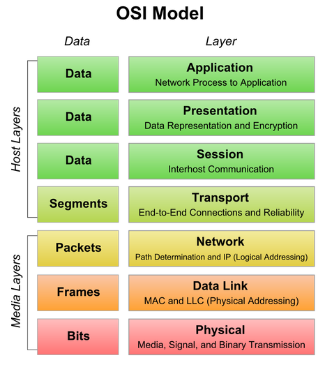 ISO/OSI model | CS Monk