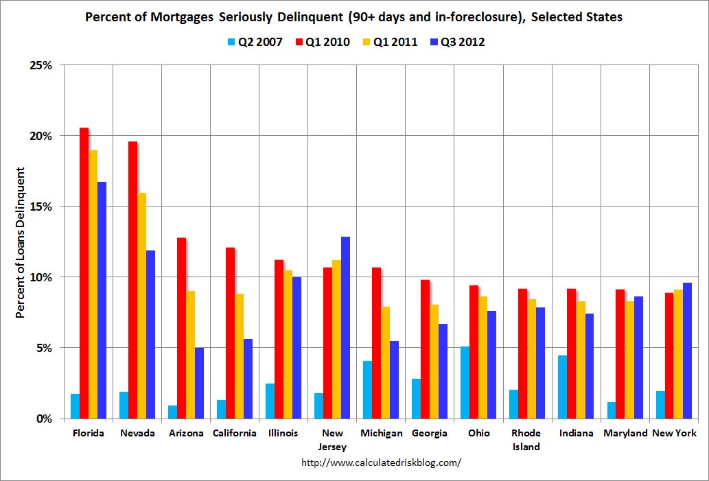 Calculated Risk Percent of Mortgage Seriously Delinquent over time