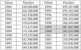 tabel dampak konflik poso terhadap jumlah penduduk - seta basri tetap menulis