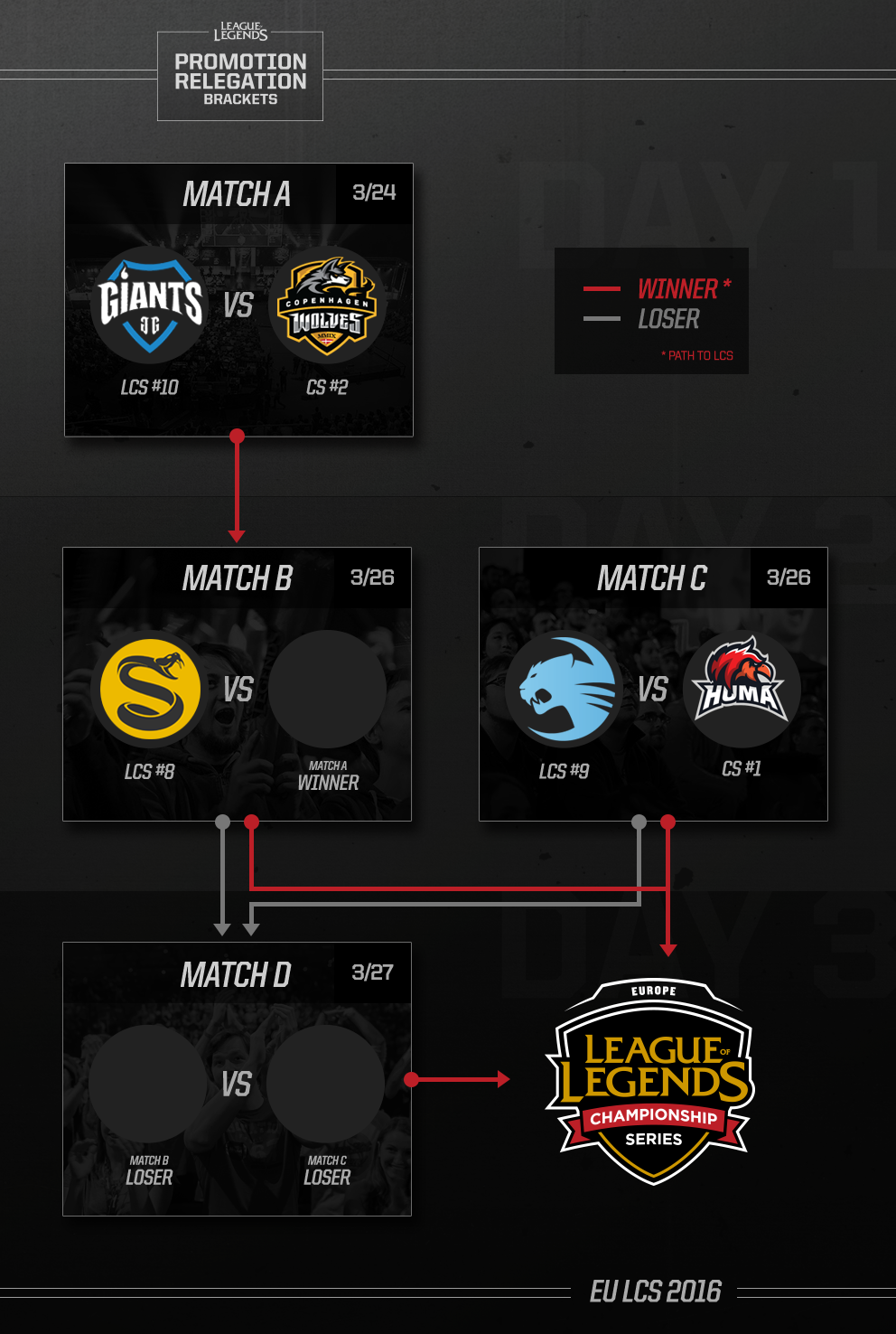Surrender at 20 EU LCS Promotion Tournament [March 24th 27th]