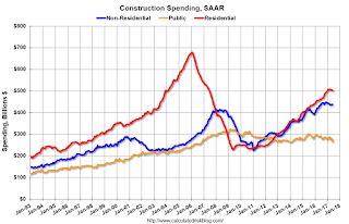 Construction Spending