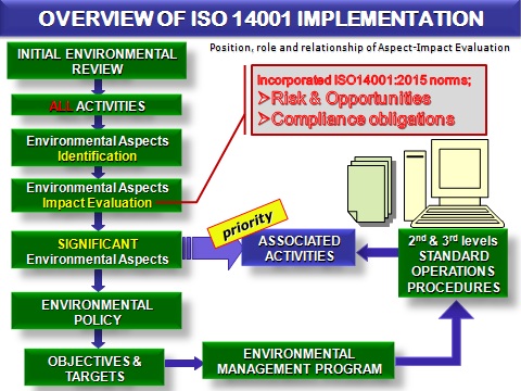 Aspects And Impacts Matrix 14001