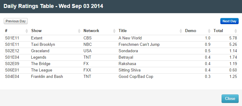 Final Adjusted TV Ratings for Wednesday 3rd September 2014