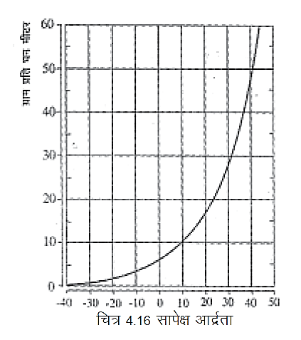 सापेक्ष आद्रता सापेक्ष आद्रता