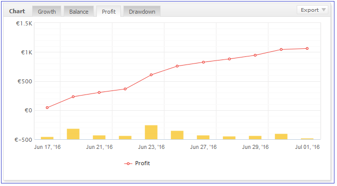 Verified trading system